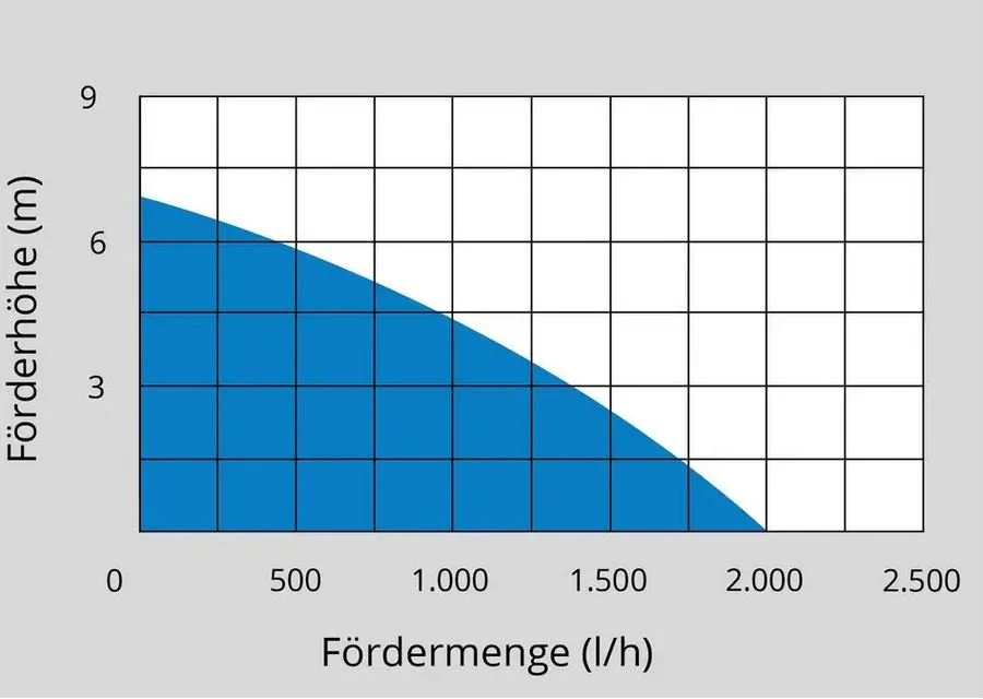 Güde Akku Regenfasspumpe RFP 18-201-23 inkl. Akku und Ladegerät - Image 5
